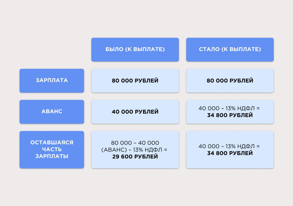 Срок предоставления ндфл за 2023. Удержание срок.