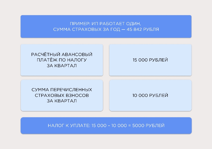 Как ИП сэкономить на налогах с помощью страховых взносов