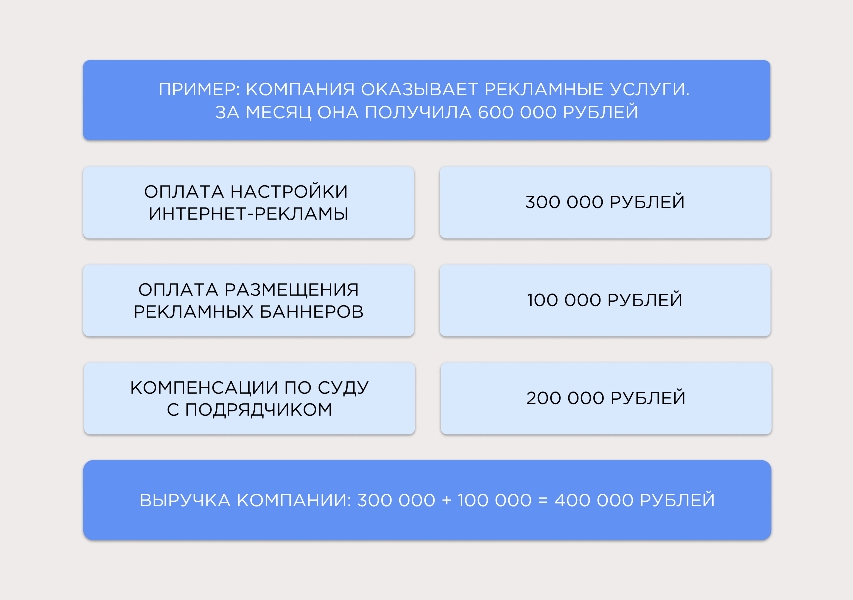 Доход, выручка, прибыль / Уральский Банк Реконструкции и Развития