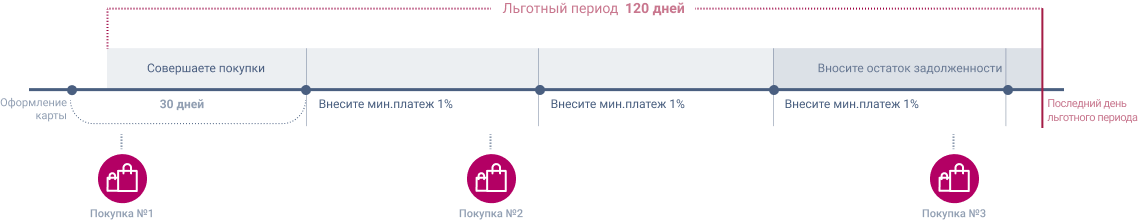 Кредитная карта от УБРиР с лимитом до 700 тыс.руб.