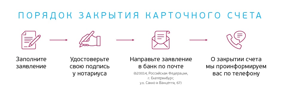 Как закрыть банковский счет. Порядок закрытия счета. Порядок закрытия банковского счета. Порядок закрытия счета в банке. Схема закрытия банковского счета.