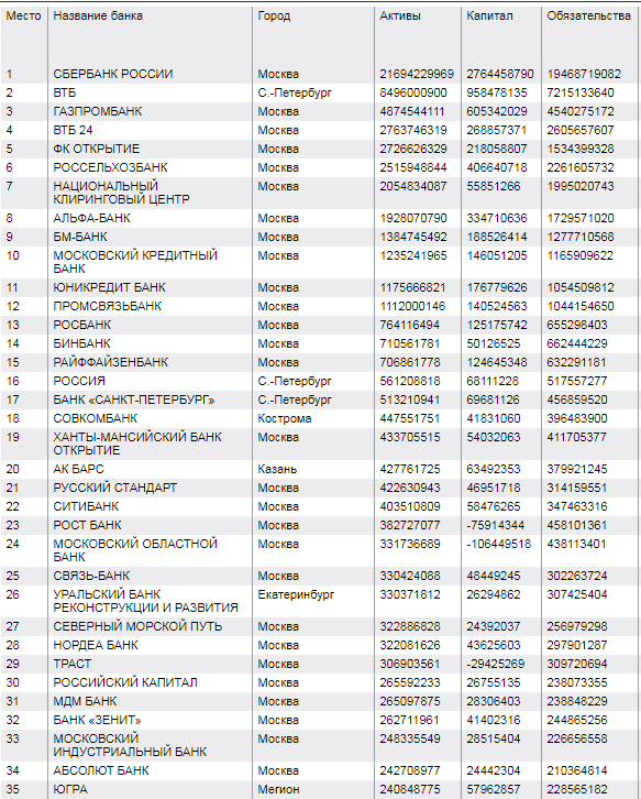 Наименование российских банков. Название банков. Названия банков список. Название банков в России. Название банков в России список.