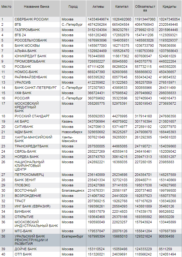 УБРиР среди крупнейших банков по размеру (715x344, PNG)