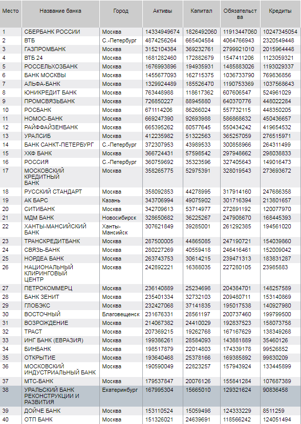 Список банков. Банки список.