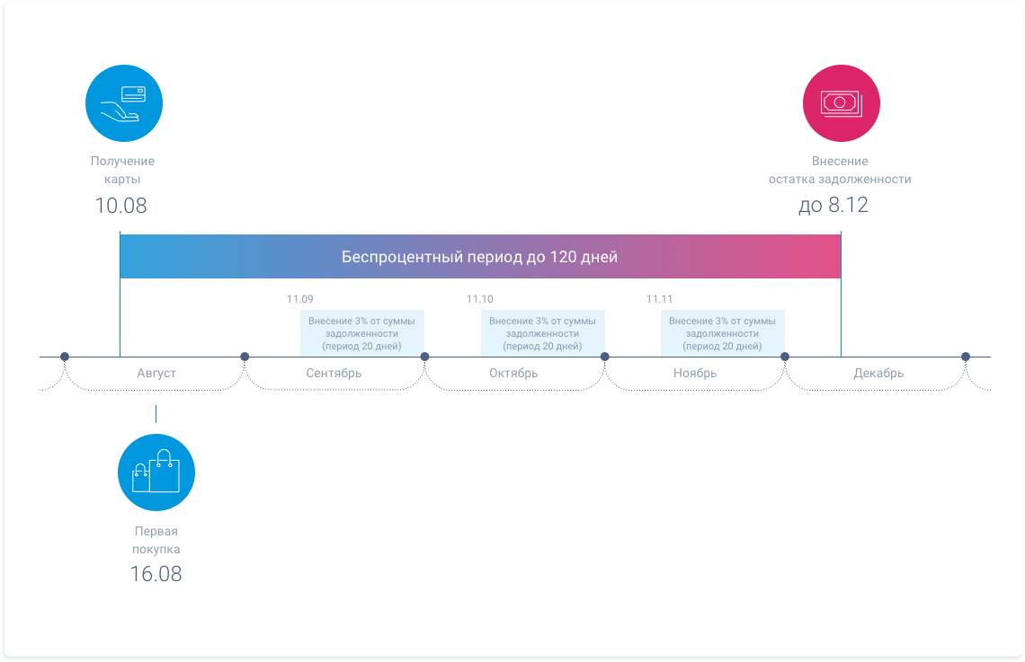 Льготный период 120 дней схема. Льготный период кредитной карты. Беспроцентный период по кредитной карте. Кредитные карты с льготным периодом кредитования.