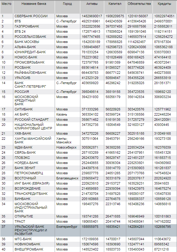 Самые розничные банки (на 1 октября 2013 (449x733, JPG)