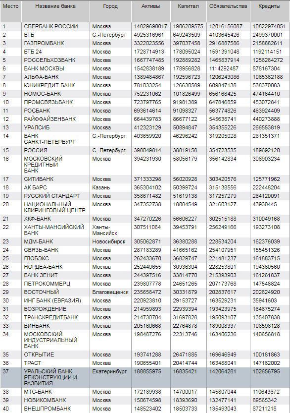 Банки названия москве. Банки Москвы список. Название банков в Москве. Названия банков России в алфавитном порядке.