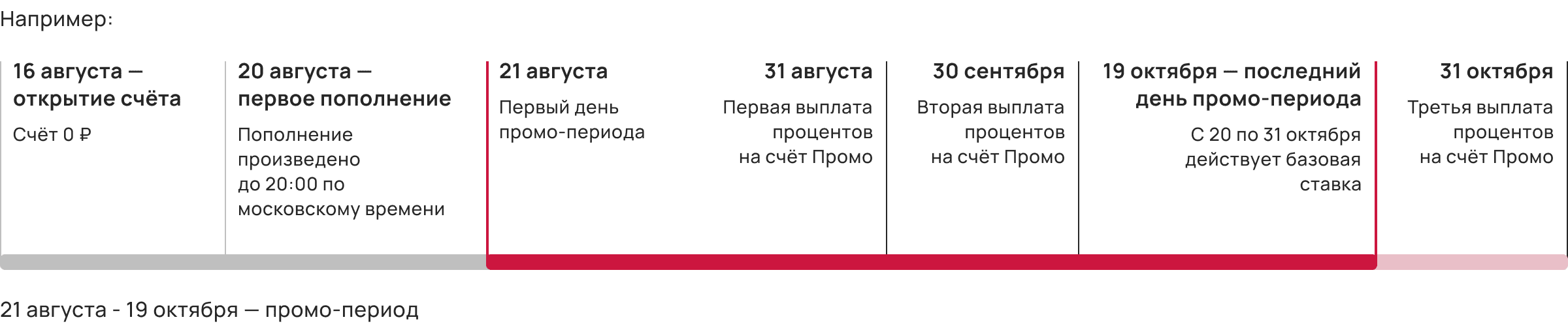 Сколько длится промо-период